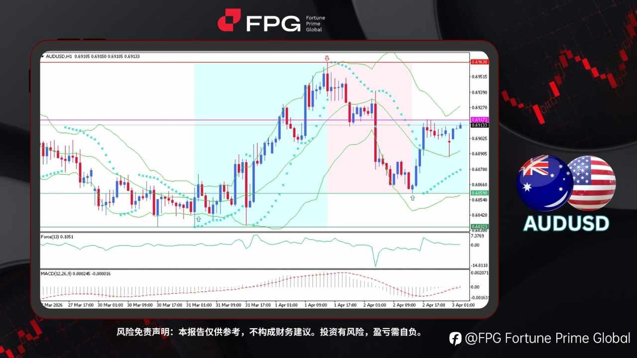 FPG AUDUSD Market Report April 3, 2026