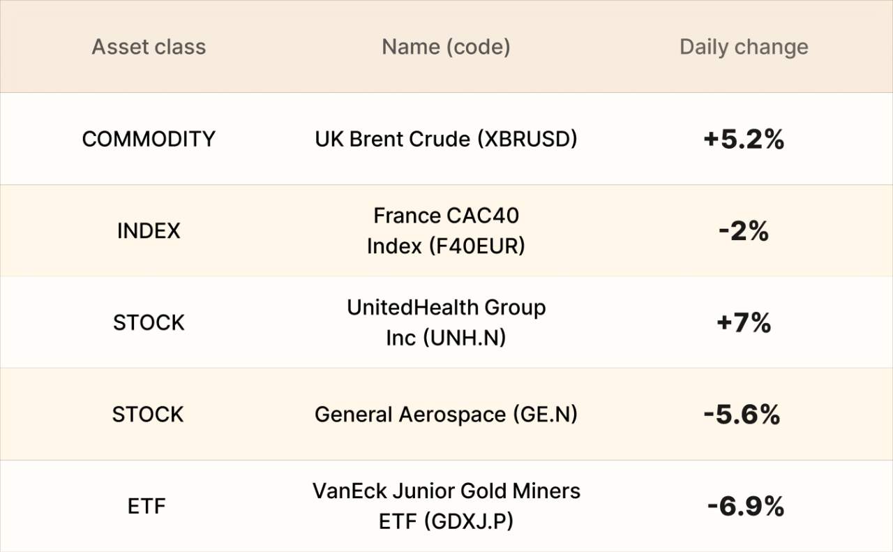 ​EBC Markets Briefing | Mexican peso under pressure; UnitedHealth earnings beat