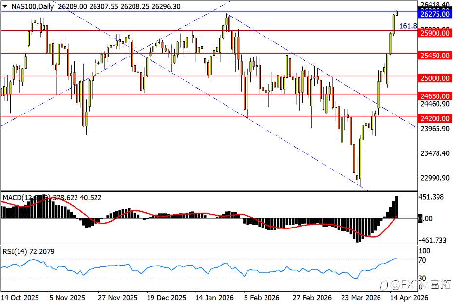 【FXTM富拓】标普纳指双双创高！日元如何打破牢笼？