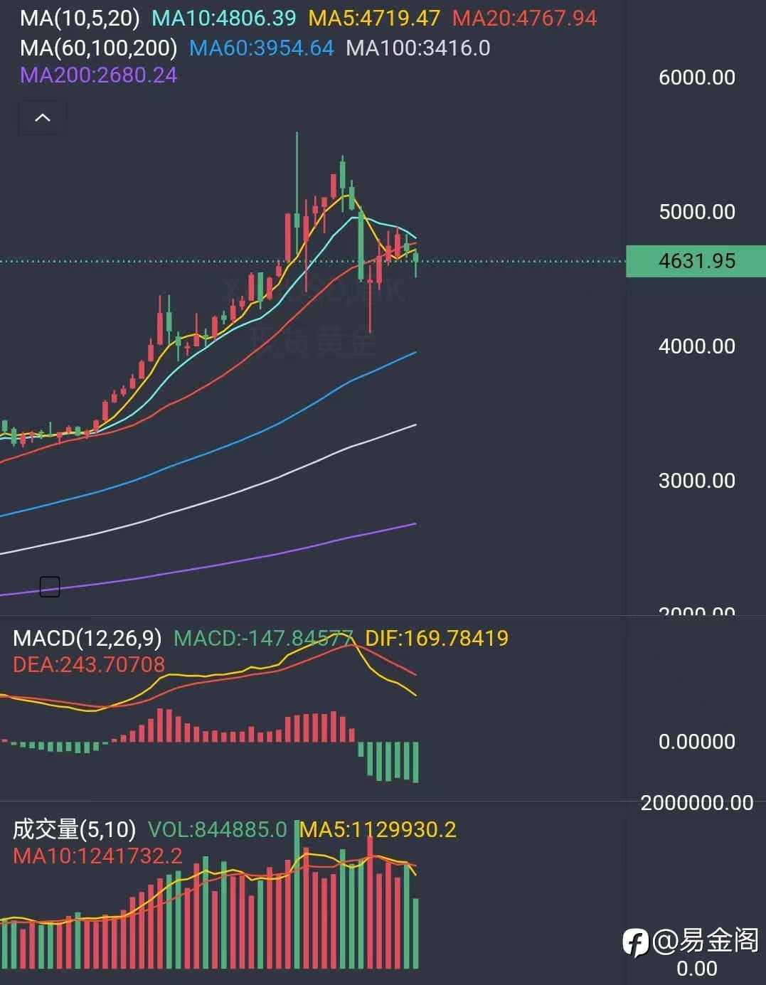 4.30黄金期待4300美元！