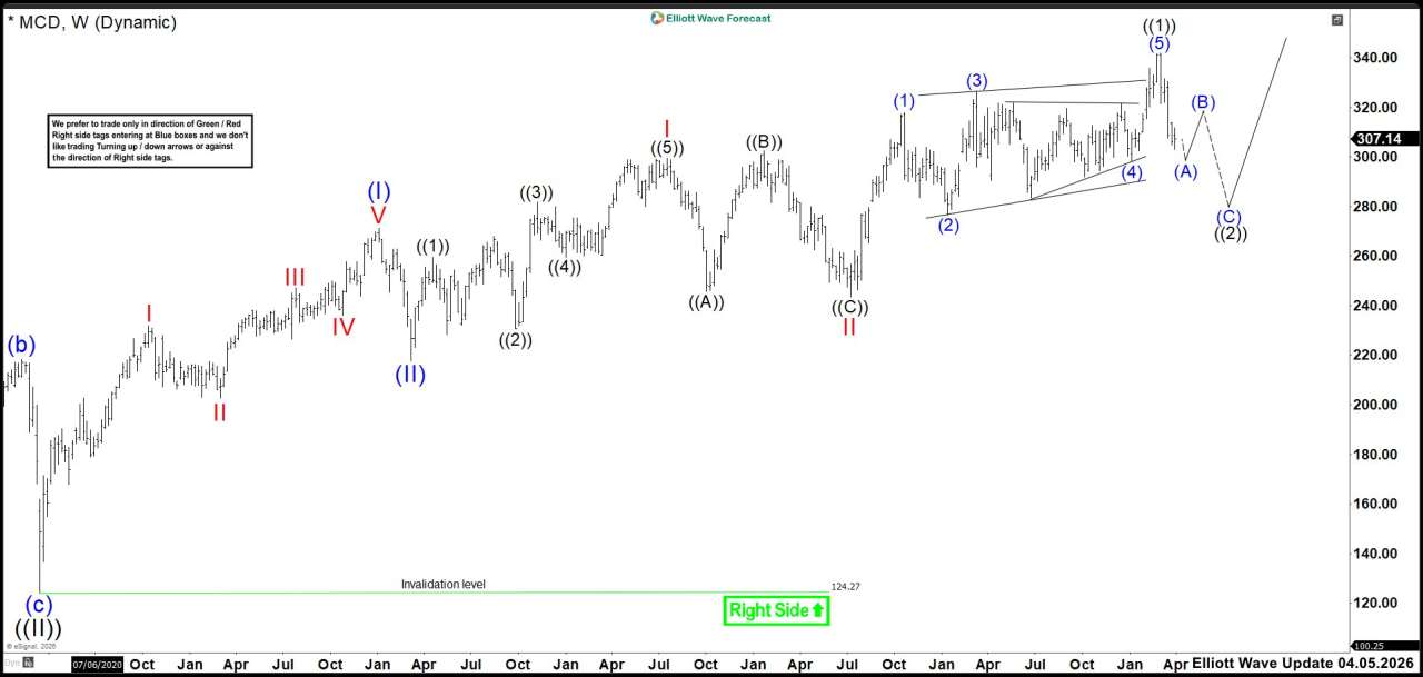 McDonald’s (MCD): Wave ((2)) Correction Outlook