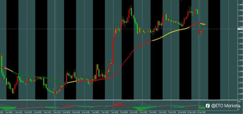 ETO Markets 每日汇评｜欧央行加息预期升温，欧美冲高至 1.174 附近承压，突破还是回落？