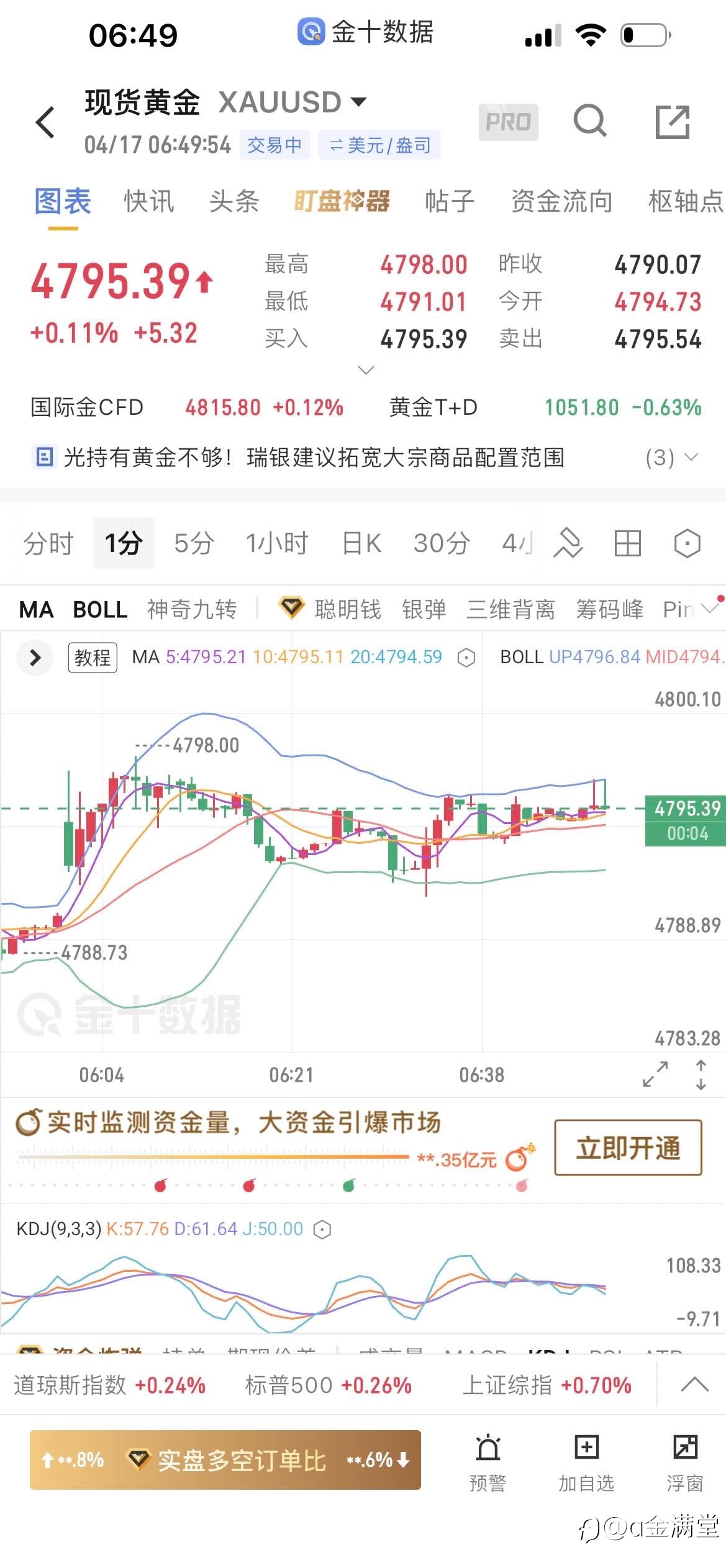 4 月 17 日黄金早间分析