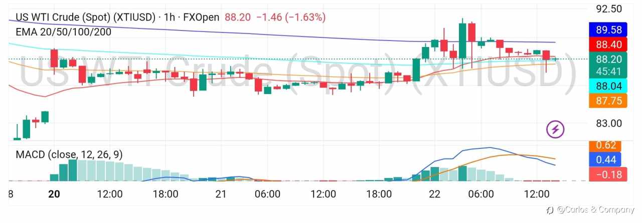 Crude Oil (WTI) – Compression Signals Incoming Breakout