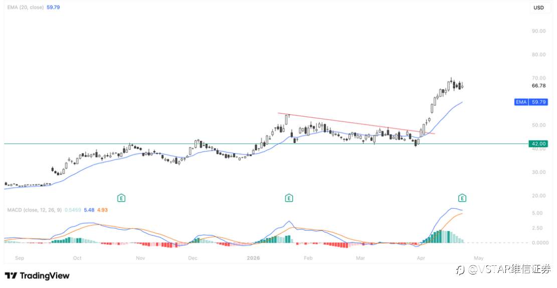 VSTAR每日美股行情（24/04/2026）