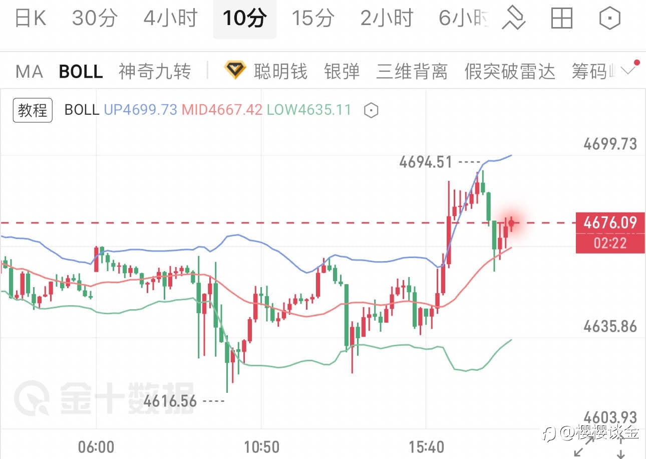 樱樱:黄金日内冲高后回落,晚间操作节奏梳理