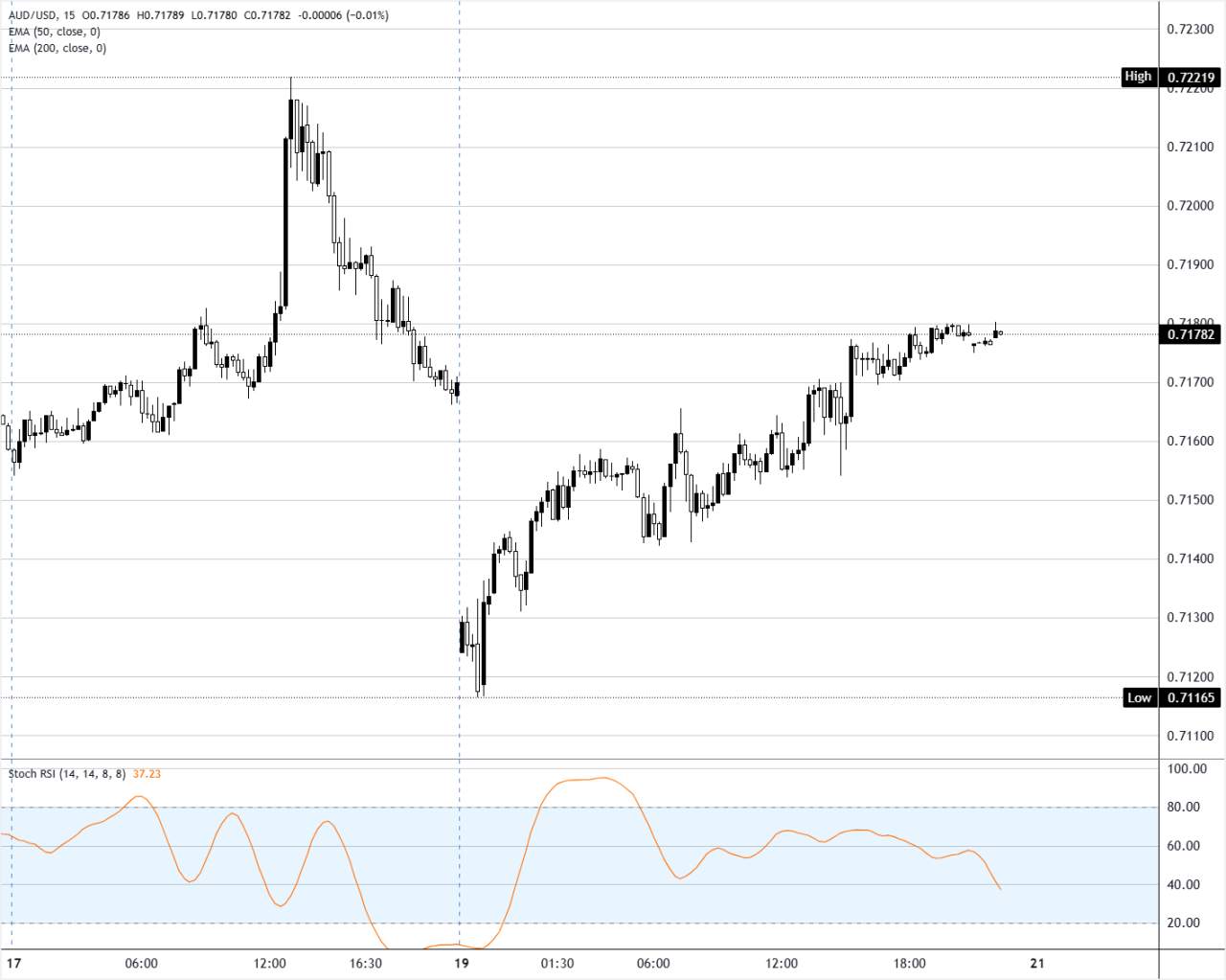 AUD/USD thu hẹp khoảng cách ngày thứ Hai khi thị trường giảm nhẹ rủi ro leo thang ở Iran
