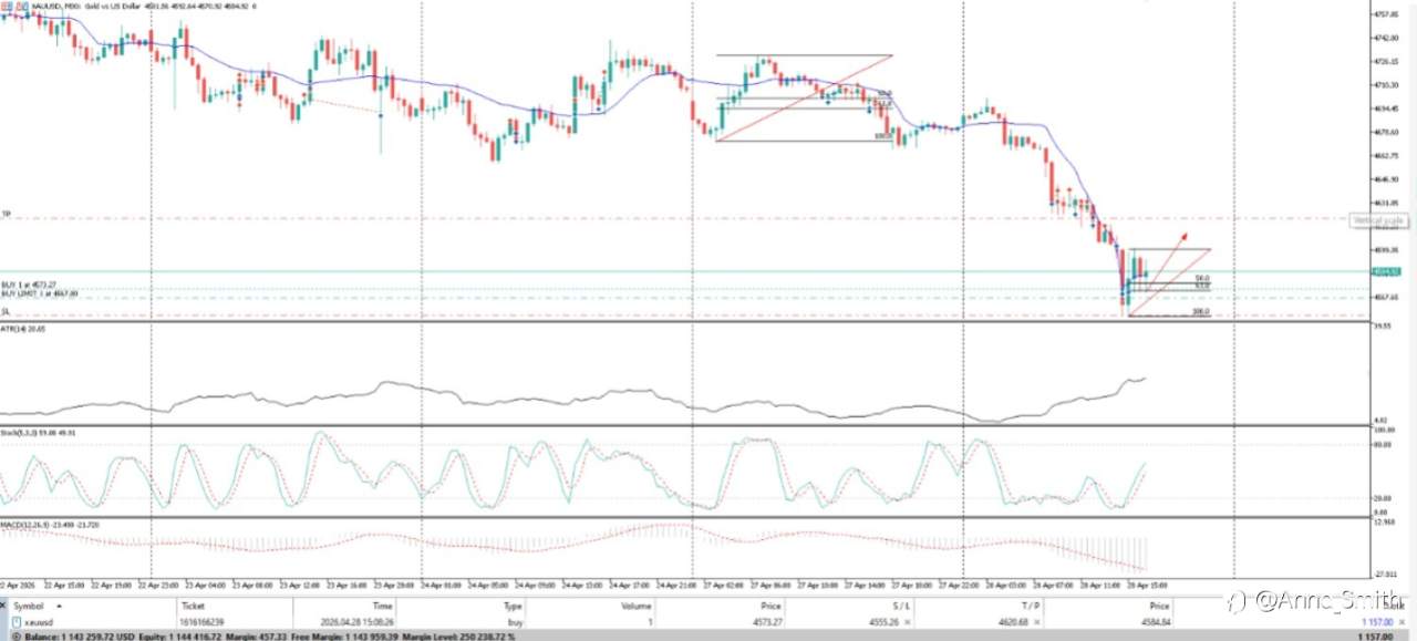 XAUUSD (Gold) Technical Analysis