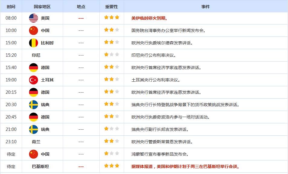 CWG资讯：因美伊停火前景不确定性加剧，美元周二震荡上行；金价暴跌逾2%，跌破4700美元关口，油价飙升超5%