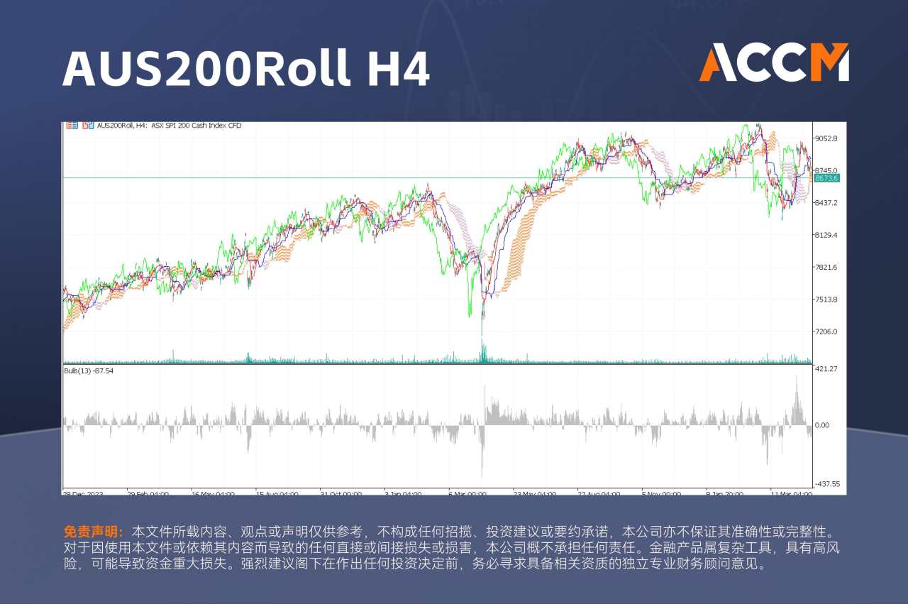 ACCM:澳元蓄势突破，AUS200高位整固，超级央行周成为关键