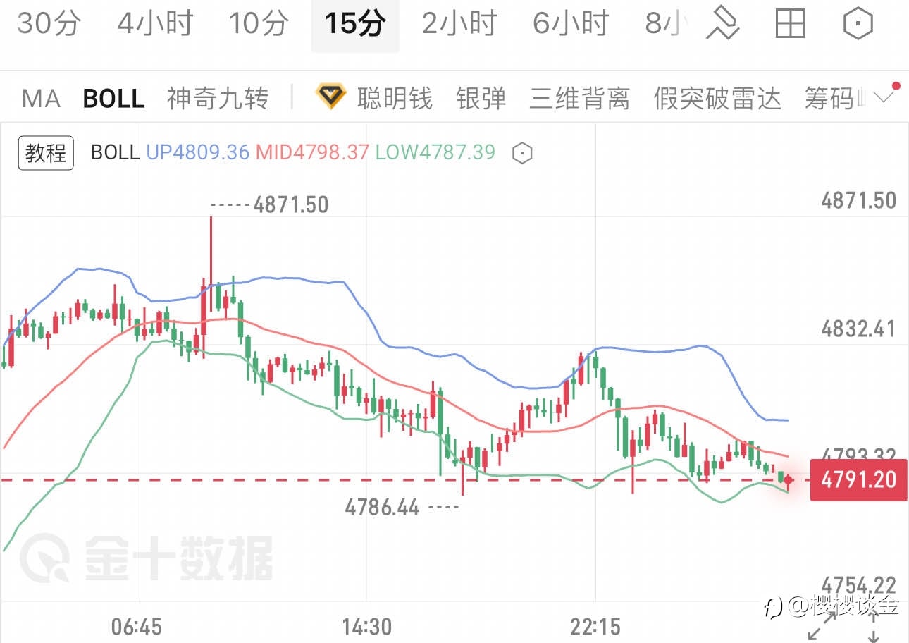 樱樱：黄金布林带探底，早间精准布局参考