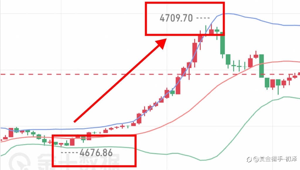 早间回踩低哆，直指4700上方，思路清晰，近30點空间！
