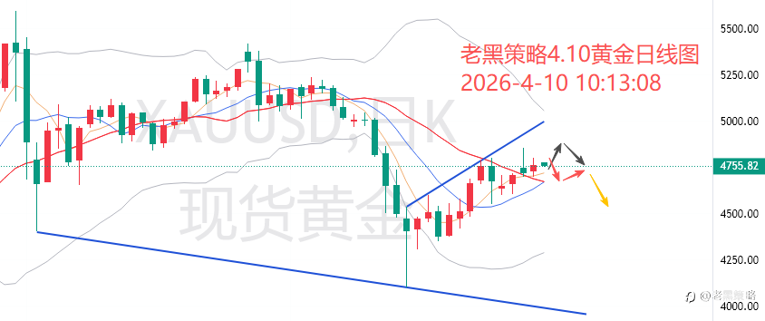 老黑策略：4.10外汇、黄金、原油分析策略