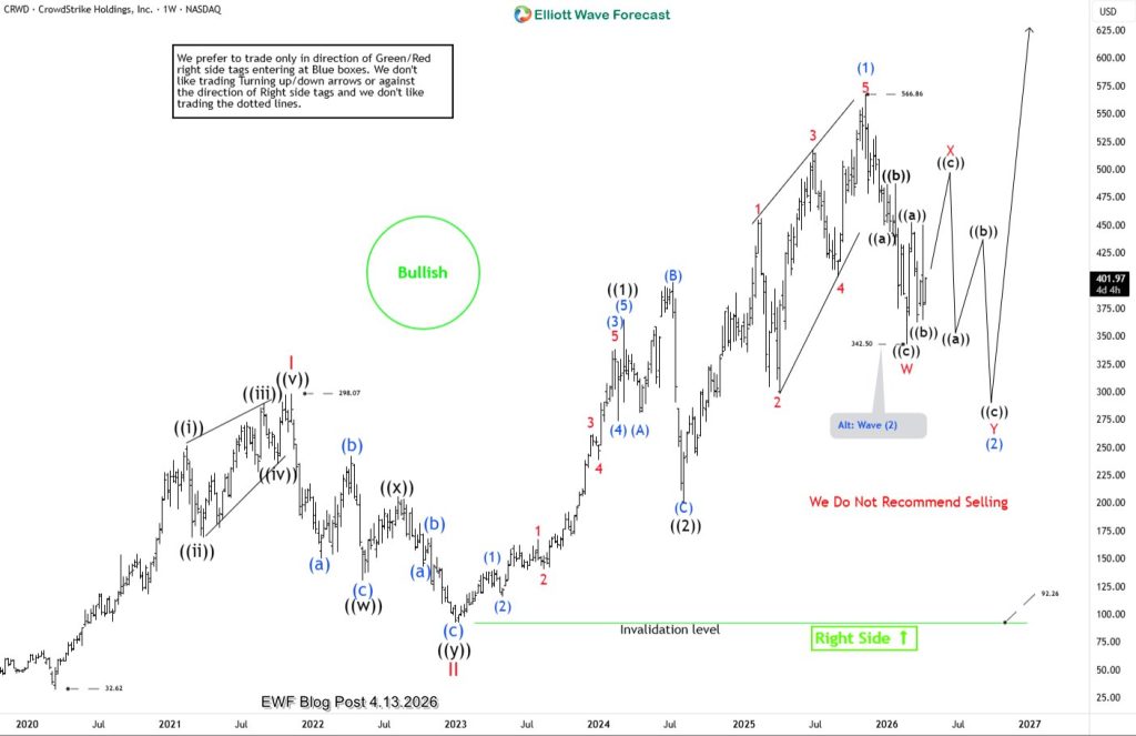 CRWD Elliott Wave Analysis Showing Nest leading To $900
