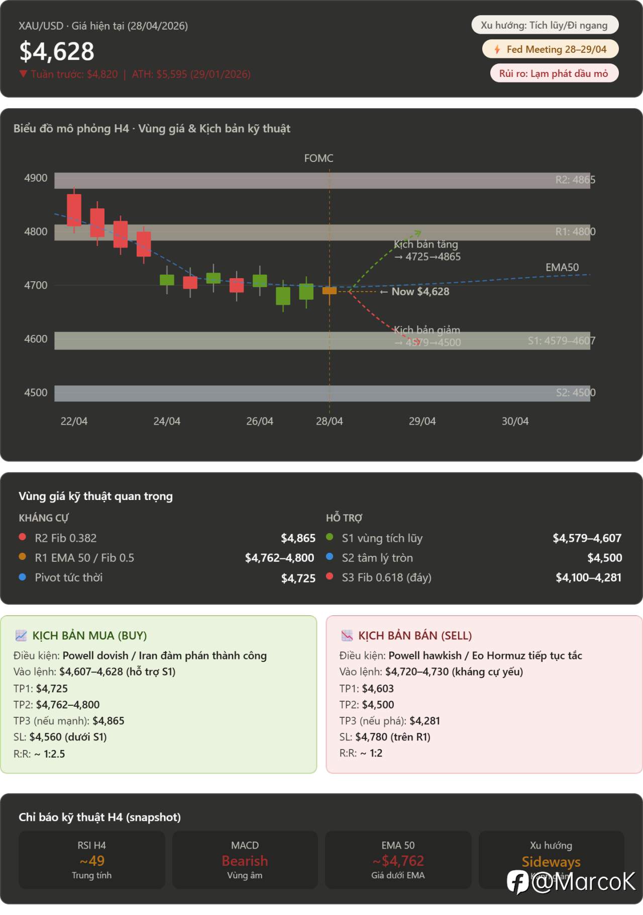 XAU/USD · Giá hiện tại (28/04/2026)