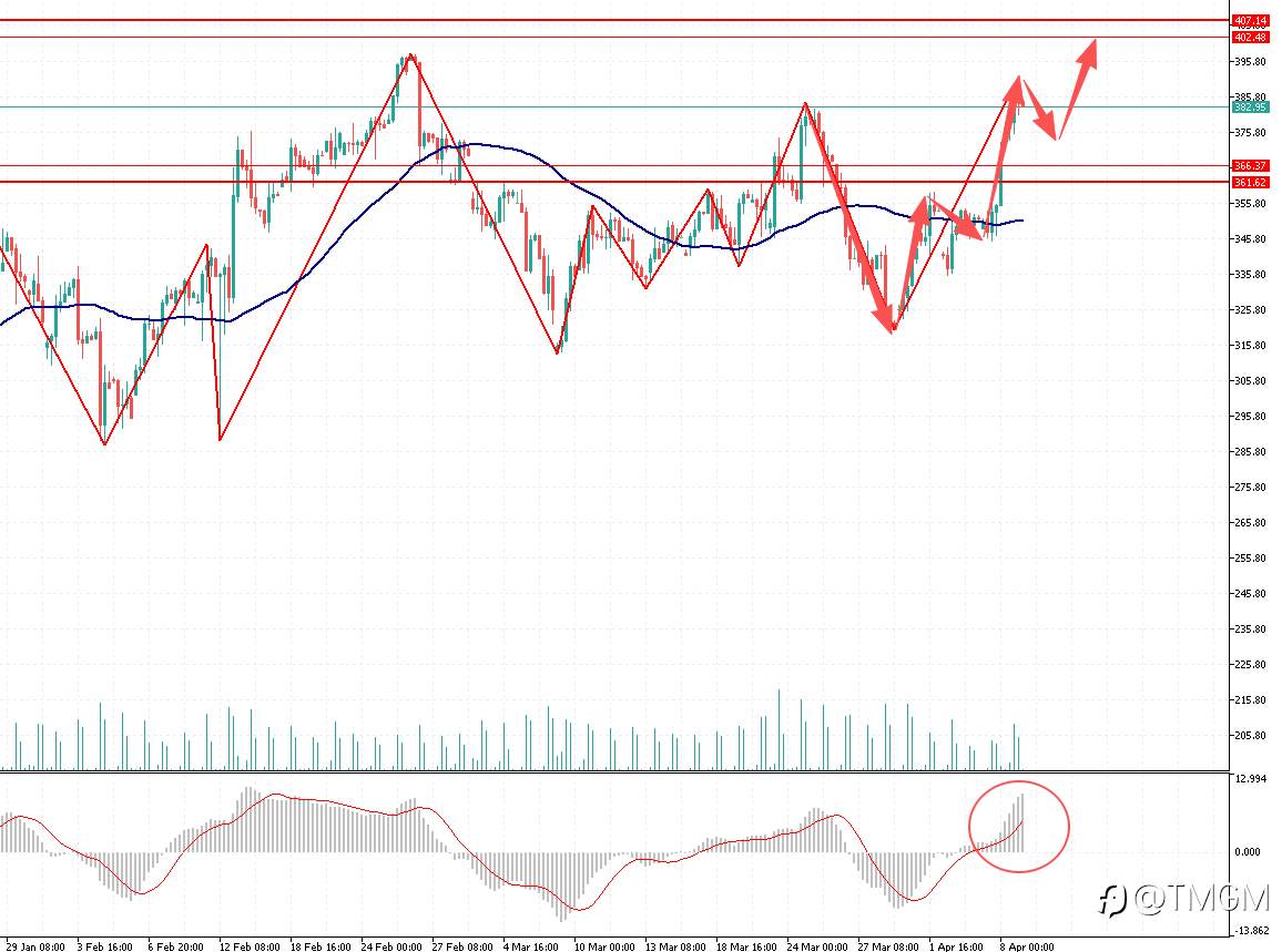 TMGM每日市场4月9日