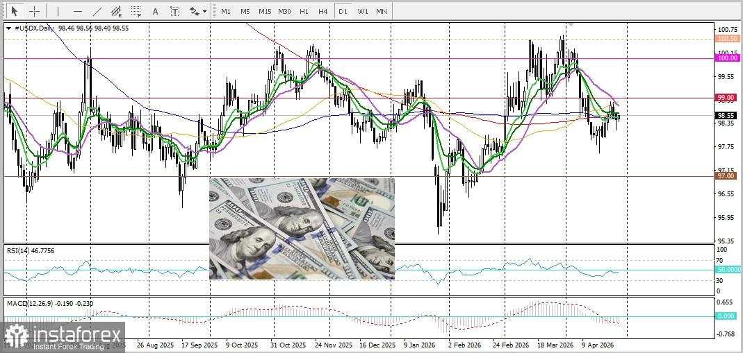 XAU/USD. Analisis dan Prediksi Harga. Emas Tetap di Wilayah Negatif untuk Hari Kedua Secara Beruntun