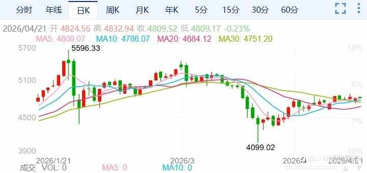 ZFX山海证券：金价深V反转！