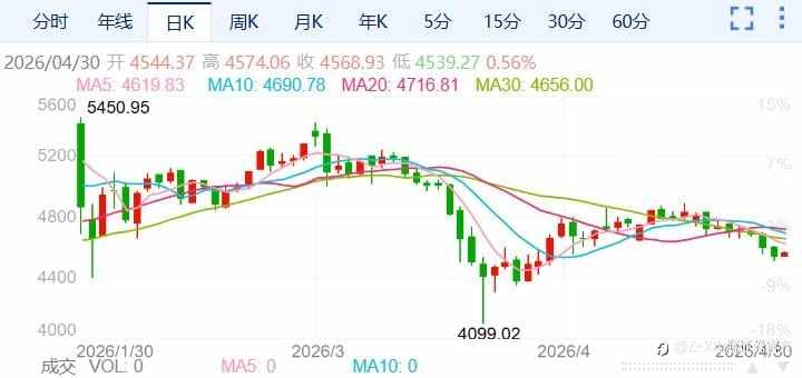ZFX山海证券：金价延续下跌，4500美元关口告急！