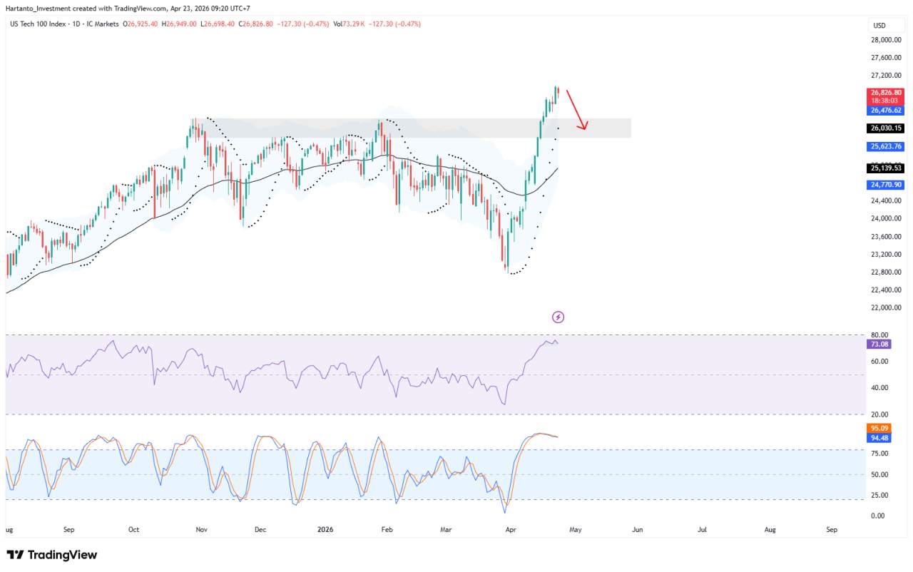 USTech 100 Saat Turun?!