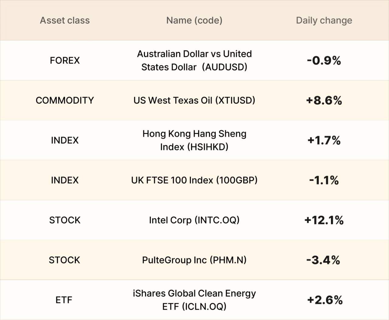 ​EBC Markets Briefing | Crude prices spurt; Intel saw fresh peak