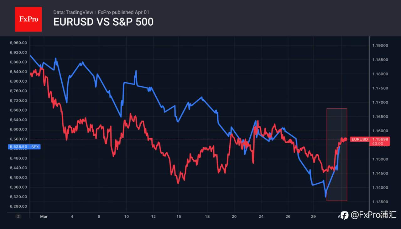FxPro汇评：特朗普的言论引发了市场反转。
