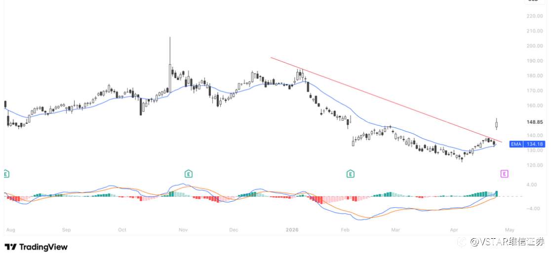 VSTAR每日美股行情（27/04/2026）