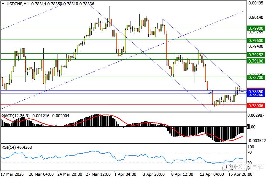 【FXTM富拓】美/瑞挑战通道上轨，人民币涨势变数在堆积
