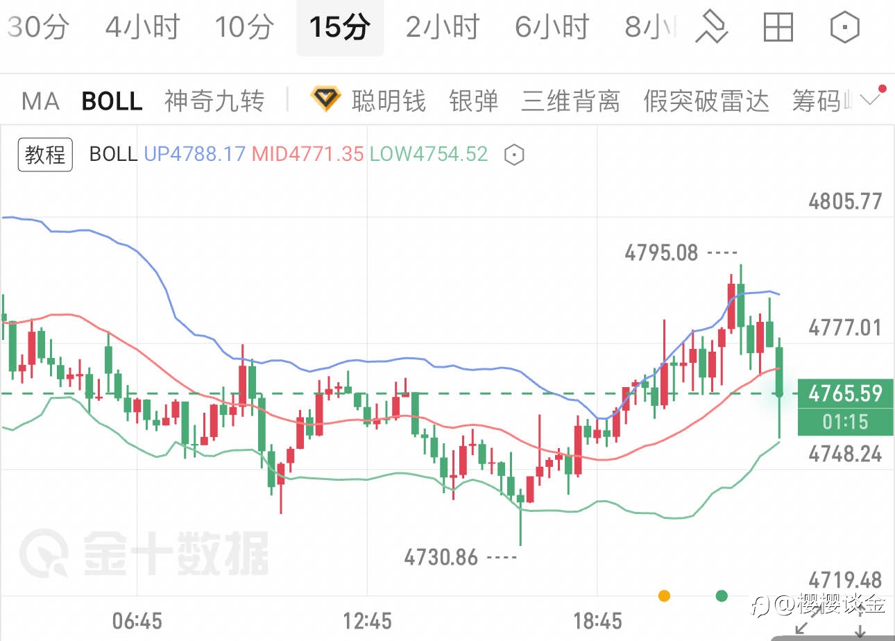 樱樱:黄金白盘先扬后抑,晚间多空机会在哪?