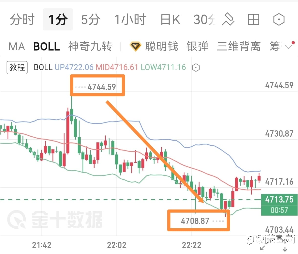 主跌浪顺势吃肉