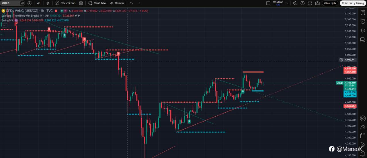 📰 Tổng hợp & Phân tích Tin tức XAUUSD ngày 10/04/2026