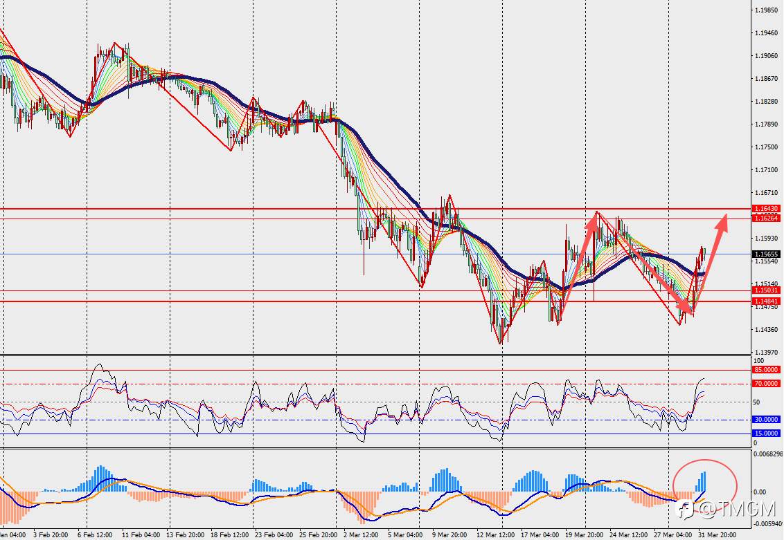 TMGM每日市场4月1日