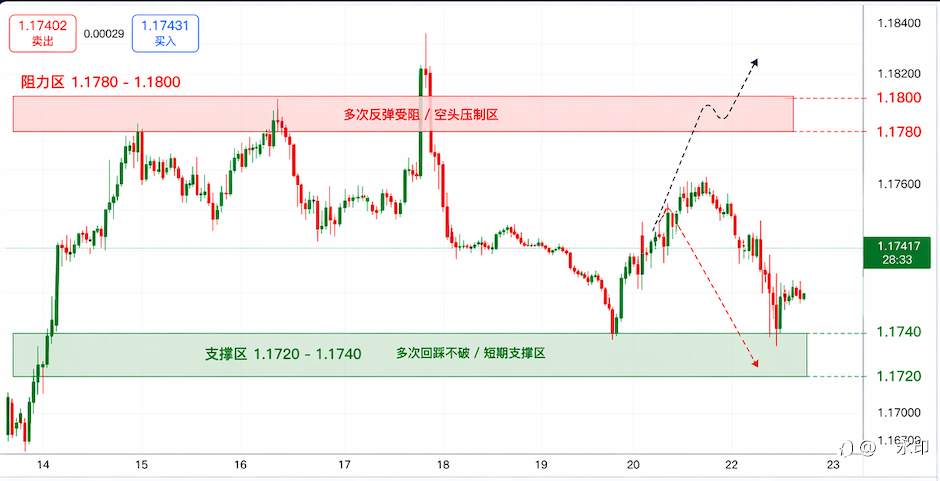 EURUSD反弹受阻1.1800，结构偏空，继续关注做空机会
