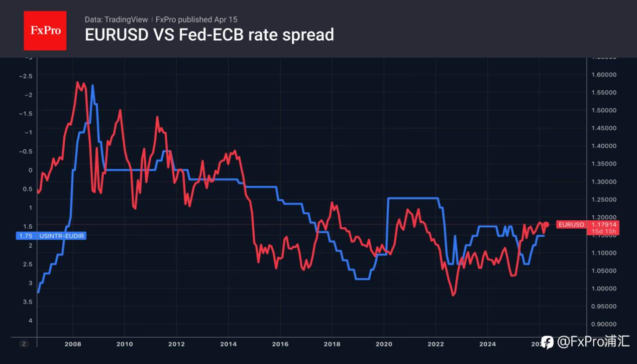 FxPro汇评：欧元上行未遇阻力