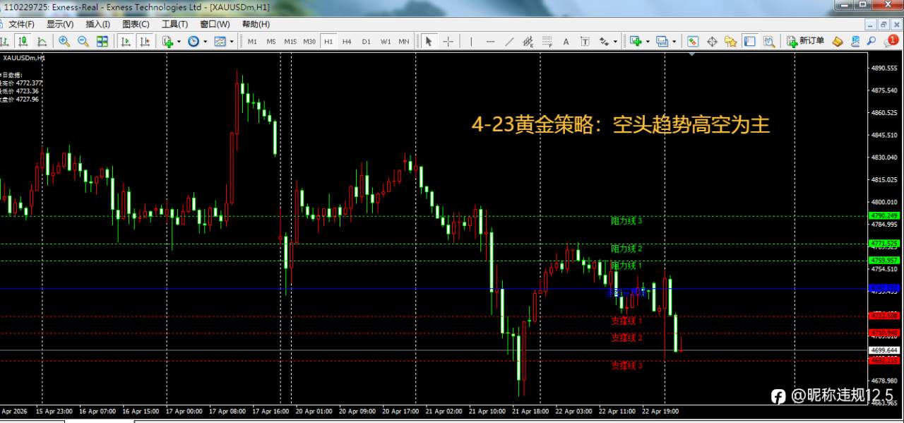 4/23黄金交易策略分享