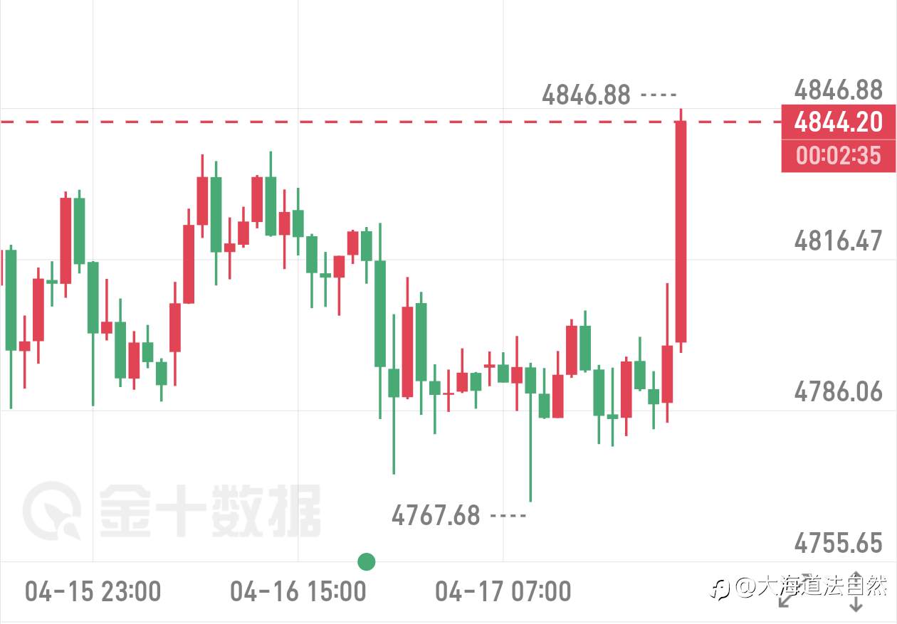 预期之中，直接起飞！现在4845，底部哆丹可以洛带了！