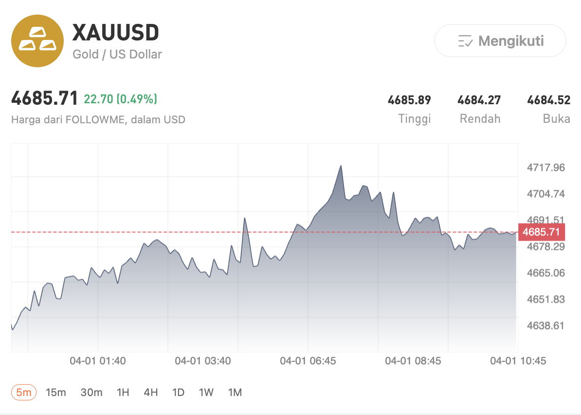 EURUSD Menguat, Emas Rebound: Apa Artinya untuk Trader?