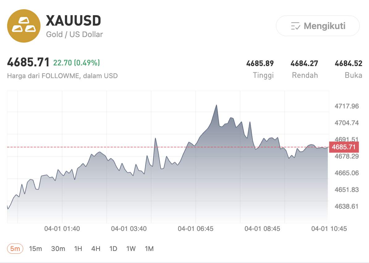EURUSD Menguat, Emas Rebound: Apa Artinya untuk Trader?