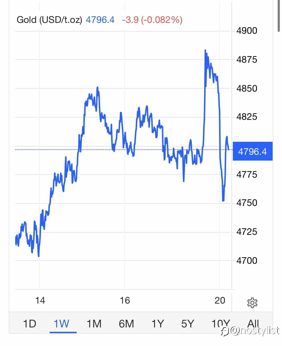 最近黄金最折磨人的，不是看不懂