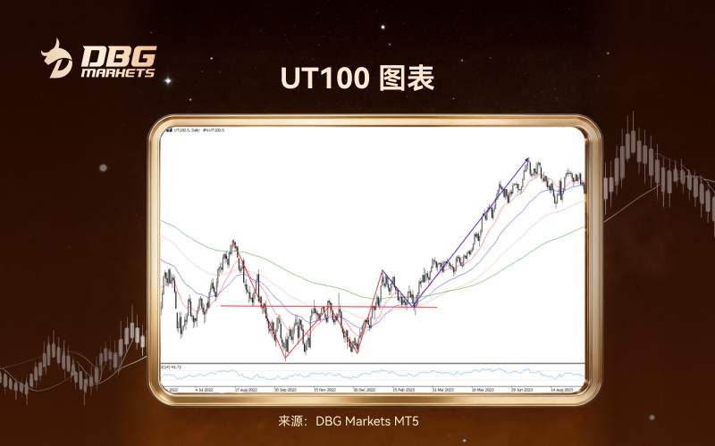 DBG Markets | 股市触底了吗？利用双底形态识别市场反转