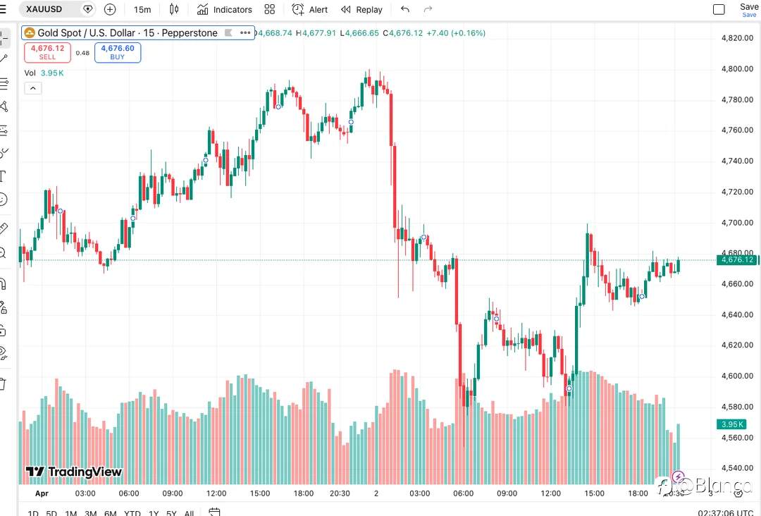 非农之前，黄金已经进入 等方向模式 了