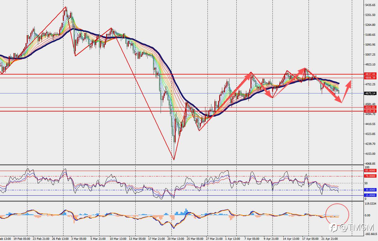 TMGM每日市场4月24日