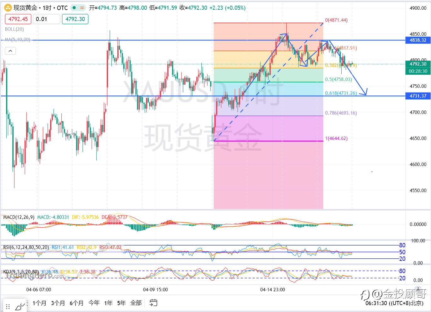 金投顾哥:4月17号早评黄金要加速回调了