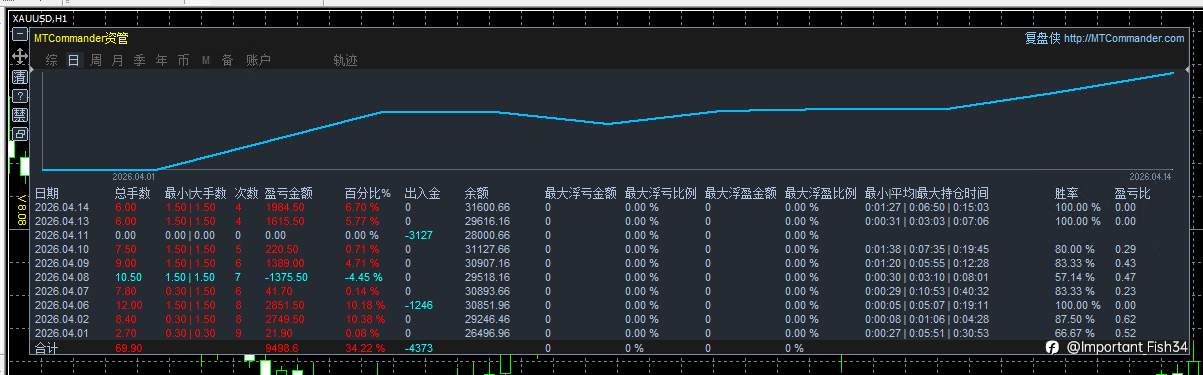 账户以黄金一单一结、固定手数交易