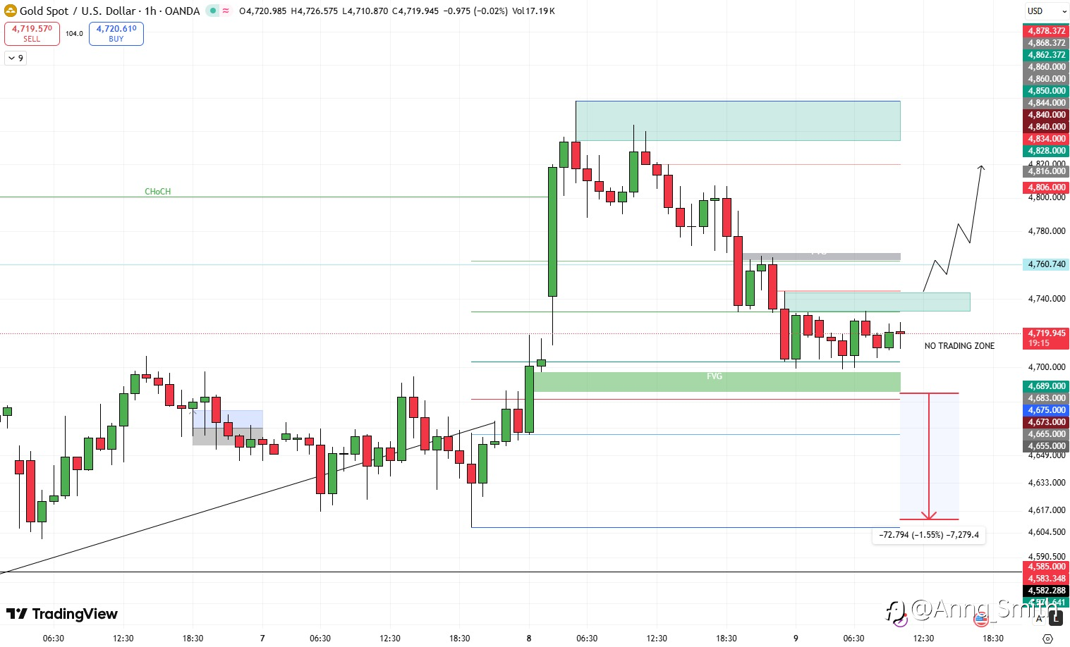 Gold Traders: Are We About to See a Liquidity Sweep Before the Real Move?