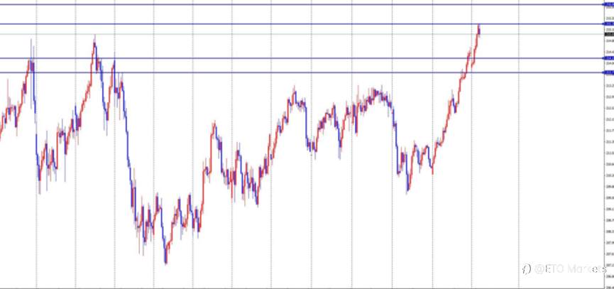 ETO Markets 每日汇评|镑日冲高至 215.3 刷新 8 年新高,回调信号出现,多头还能延续?