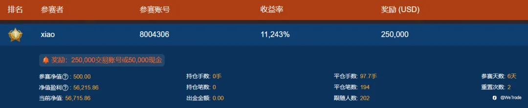 首个周优胜奖来了!5天盈利超100倍,202人免费复制冠军策略