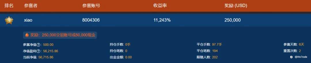 首个周优胜奖来了！5天盈利超100倍，202人免费复制冠军策略