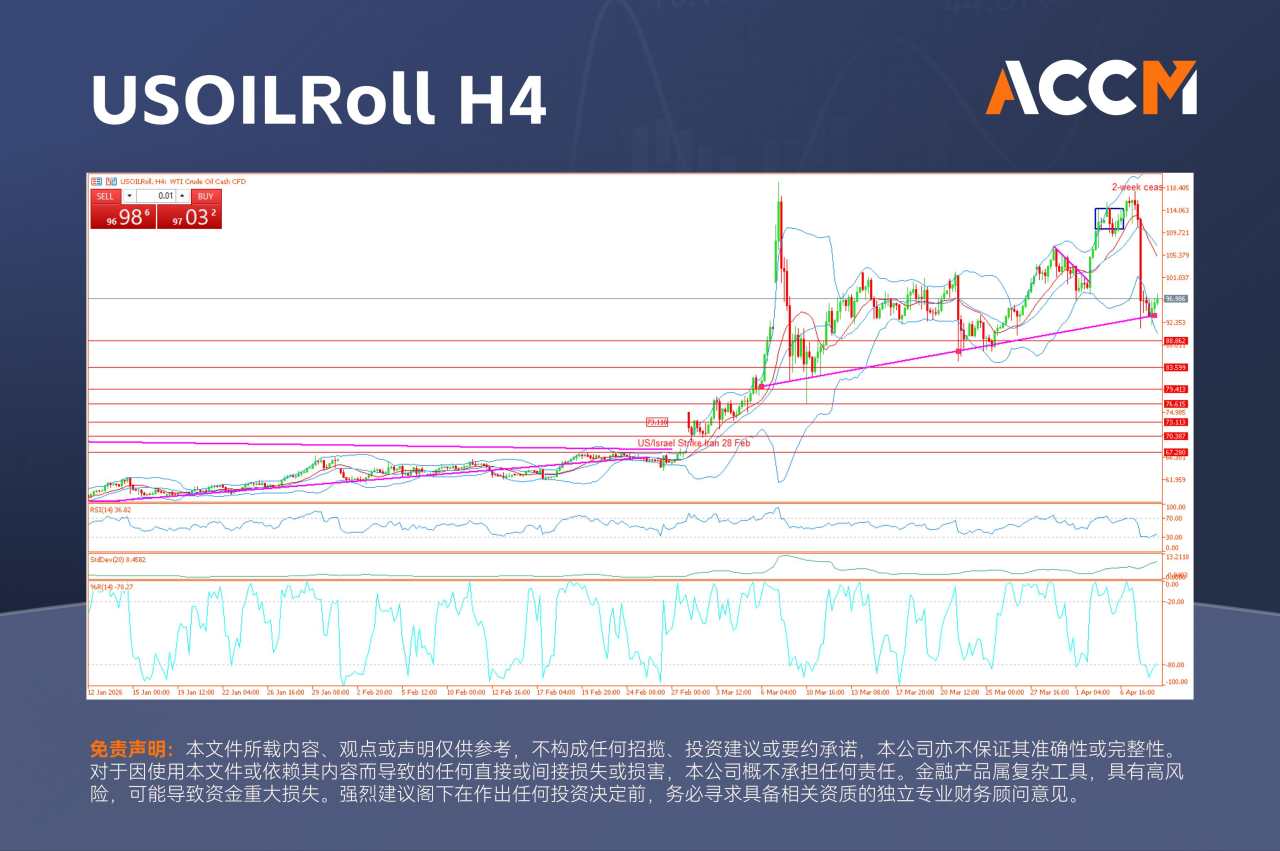 ACCM:美伊停火协议提振市场,英国股市跳空高开,原油暴跌