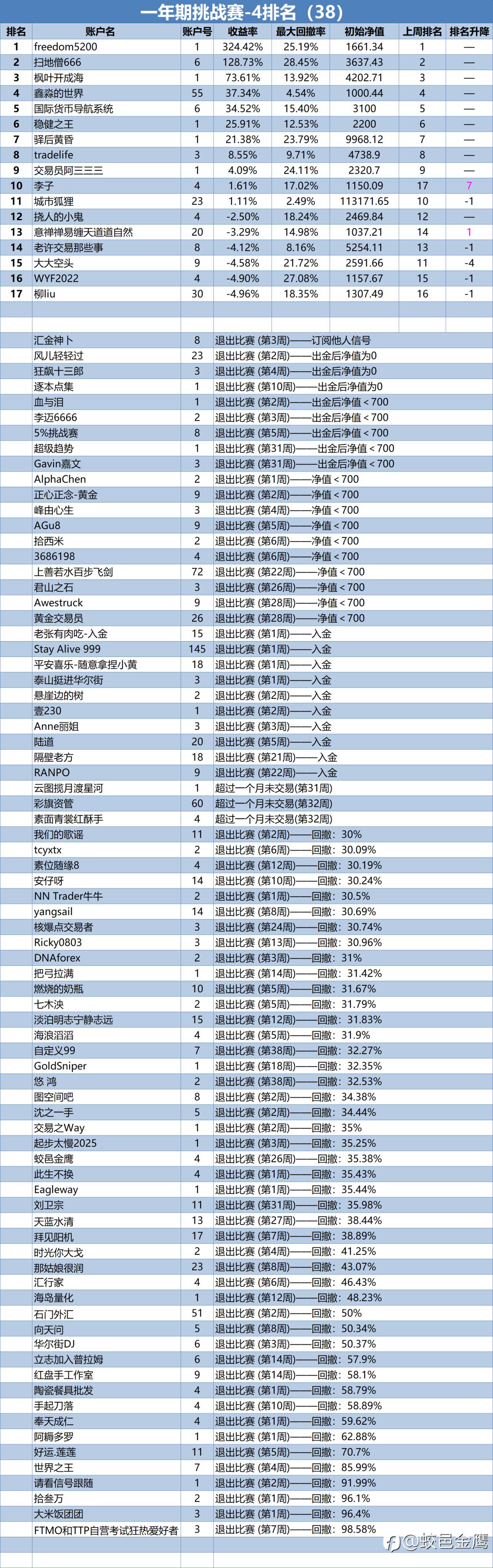 一年期挑战赛-4排名周报（38）
